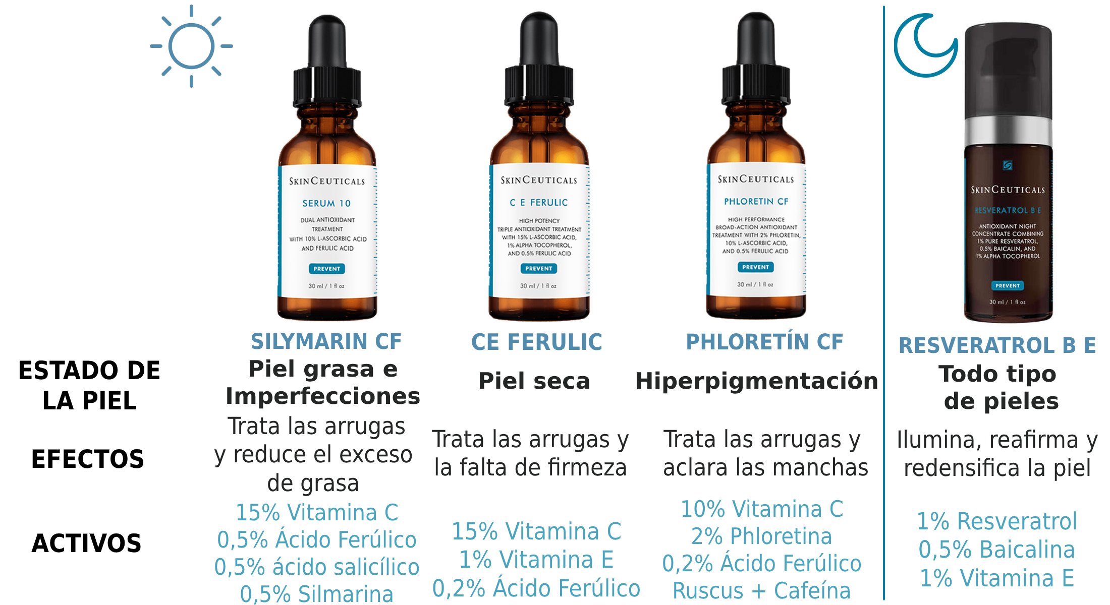 Tabla comparativa de los Sérums Vitamina C SkinCeuticals